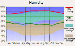 The Claim That Austin Weather Is Better Than Houston Is A