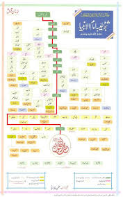 Sebagai umat islam, sudah sepatutnya kita mengenal panutan besar kita, nabi agung muhammad saw. How To Find Shajra Nasab In Pakistan