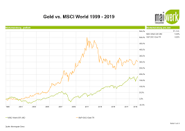 Jedes investment in den msci world index ist mit risiken verbunden. Warum Gold Langfristig Keine Gute Geldanlage Ist