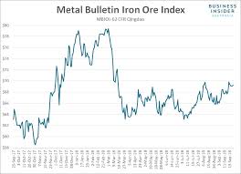 Macquarie Explains Why Volatility In Iron Ore Markets Could