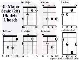Bb Major Scale Ukulele Chords Ukulelelessonsonline Ukulele Chords Easy Ukulele Songs Major Scale