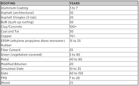 Internachis Standard Estimated Life Expectancy Chart For