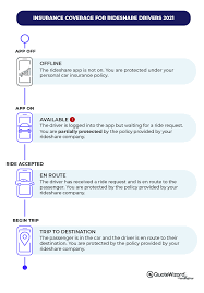 To learn more about rideshare insurance florida, contact your agent if you have an existing foremost auto policy. Rideshare Insurance A Complete Guide For Drivers 2021