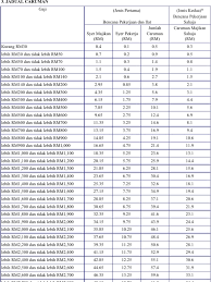 Socso Contribution Table