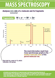 Mass Spec Explaination Of Poster Science Chemistry Chemistry Education Organic Chemistry
