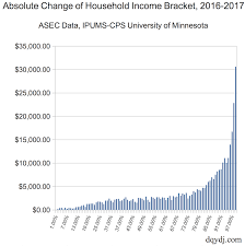 United States Household Income Brackets And Percentiles In 2017