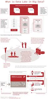 What Is Data Lake In Big Data Big Data What Is Data Data