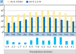 Cancun Weather Travel Yucatan