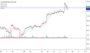 Lad Stock Price And Chart Nyse Lad Tradingview