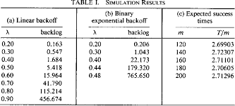 Stability Of Binary Exponential Backoff Semantic Scholar