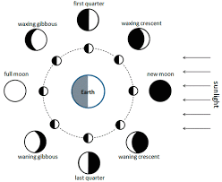 Part 5 Moon Phases Department Of Physics Astronomy
