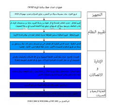 خطط سلامة المياه دروبال