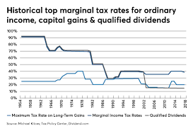 Capital gain how to calculate short term and long term. How To Avoid The Long Term Capital Gain Tax Bump Zone Financial Planning