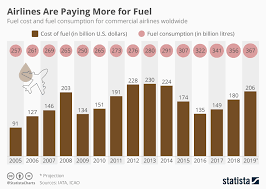 Chart Airlines Are Paying More For Fuel Statista