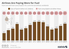 chart airlines are paying more for fuel statista