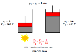 The law is also known as the law of volumes. Charles Law Image Mechanical Booster