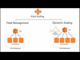 Automating Management Of Amazon Ec2 Instances March 2017 Aws Online Tech Talks Youtube Online Tech Learning Objectives Management