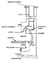 Scoop the finest gray or white powdery make sure ashes from your fireplace or wood heater are fully cooled, and that you have stored before planting, pour ¼ cup of wood ashes in the hole where you will plant the tomatoes. Anatomy Of Your Fireplace Chimney Safety Institute Of America Csia