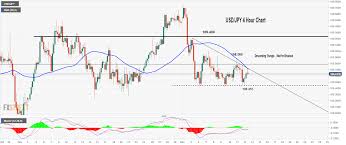 Usd Jpy Trades Descending Triangle Good Time To Trade