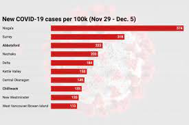 Maybe you would like to learn more about one of these? Chart Abbotsford And Chilliwack Have Some Of B C S Highest Rates Of New Covid 19 Cases Chilliwack Progress