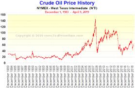 You Will Love Prime History Chart 2019