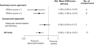 Check spelling or type a new query. Pedro S Bias Summary Quality Scores Should Not Be Used In Meta Analysis Journal Of Clinical Epidemiology