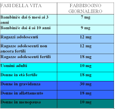 Il ferro è un micronutriente indispensabile alla sintesi dell'emoglobina , la proteina dei globuli rossi deputata a trasportare ossigeno a tutti i tessuti del corpo. Il Fabbisogno Di Ferro Nella Donna Accanto Alla Donna