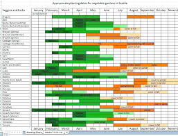 Zone 7 Planting Schedule Freemobie360 Info