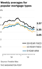 Mortgage Rates Pull Back On Weaker Than Expected Economic