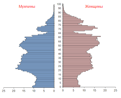Para pimpinan organisasi sangat menyadari adanya perbedaan prestasi kerja antara satu karyawan dengan karyawan, lainnya yang berada di bawah pengawasannya. Komposisi Penduduk Mengikut Usia Struktur Umur Dan Jantina Penduduk Rusia