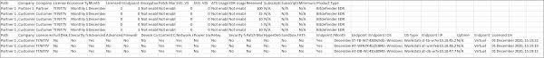 The average timeframe to secure a licence is three weeks from submission of the application. How To Calculate The Endpoint Usage With The Monthly License Usage Report