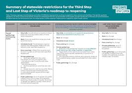 Show submenu for restrictions and responsibilities. Premier Vic Gov Au