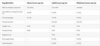 Cotton traders 15% off for new customers when you spend more than £40 with code: Sainsbury S Travel Insurance Review Money Bulldog