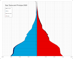 Principe synonyms, principe pronunciation, principe translation, english dictionary definition of principe. Demographics Of Sao Tome And Principe Wikipedia
