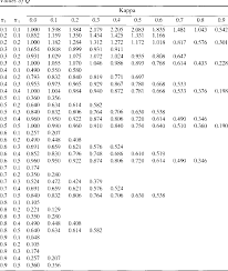 Pdf Sample Size Calculations For Cohen S Kappa Semantic Scholar
