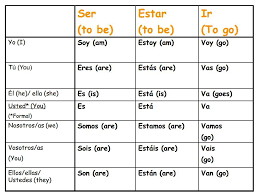 Aprenda Espanol Ser Estar Ir To Be To Go Spanish Ser Conjugation Chart Spanish Tenses