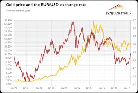 Will Eurozone Growth Boost Gold Prices Seeking Alpha