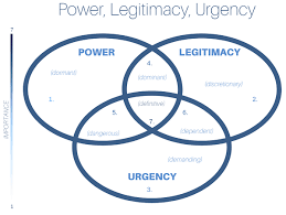 The hourglass organization of scientific writing suggests which of the following? What Is Stakeholder Management The Ultimate Guide
