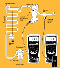 • check drain line heat tape for proper operation (supplied and installed by others). Troubleshooting With Superheat Subcooling