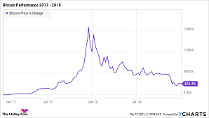 The reason for these fluctuations is that bitcoin's market cap is still relatively small. Should You Invest In Bitcoin Right Now The Motley Fool