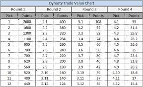 Dynasty Trade Value Chart May Bedowntowndaytona Com
