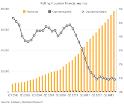 Thoughts On Amazon Earnings For Q1 2014 Beyond Devices