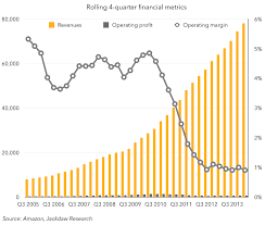 thoughts on amazon earnings for q1 2014 beyond devices