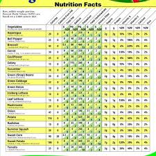 What Is The Nutritional Value Of Vegetables In 2019 Fruit