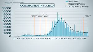 The percentage of people in the united states ages 75 and up who are fully. Florida Reports 1 533 New Cases 48 More Deaths From Covid 19 Whas11 Com