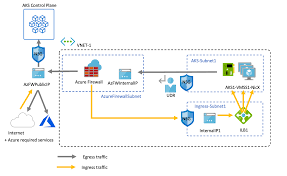 0 watchers3.9k page views0 deviations. Aks Node Pools