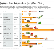 is the obama administration ambiguous about food safety