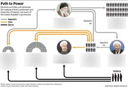 Iran Government Flowchart Diagram Quizlet