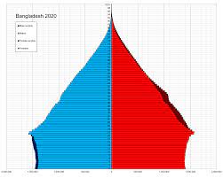 Demographics Of Bangladesh Wikipedia