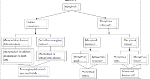 Check spelling or type a new query. Media Untuk Belajar Peta Konsep Bahasa Indonesia Mkdu4110 Modul 3 Beserta Penjelasannya